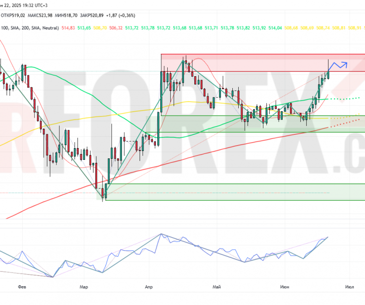 Прогноз Доллар Тенге USD/KZT на неделю 23 — 29 июня 2025