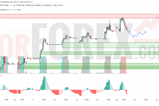 Прогноз Доллар Тенге USD/KZT на 24 июня 2025