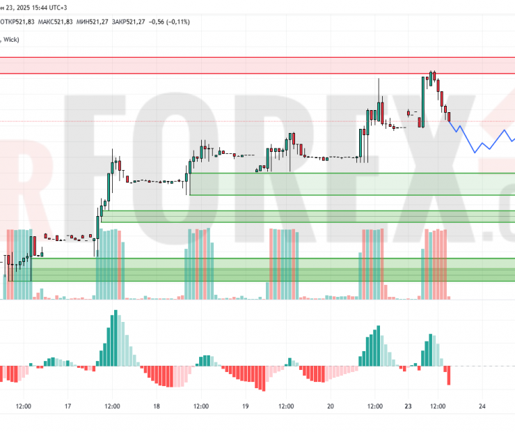 Прогноз Доллар Тенге USD/KZT на 24 июня 2025