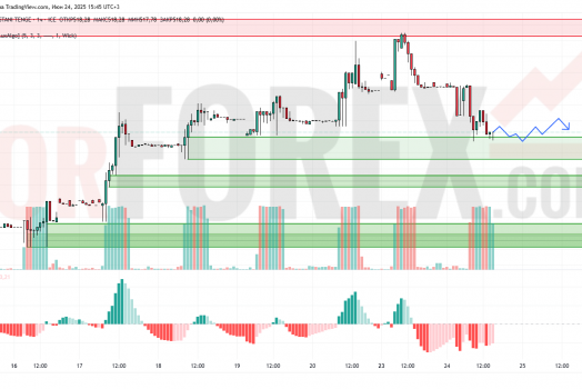 Прогноз Доллар Тенге USD/KZT на 25 июня 2025
