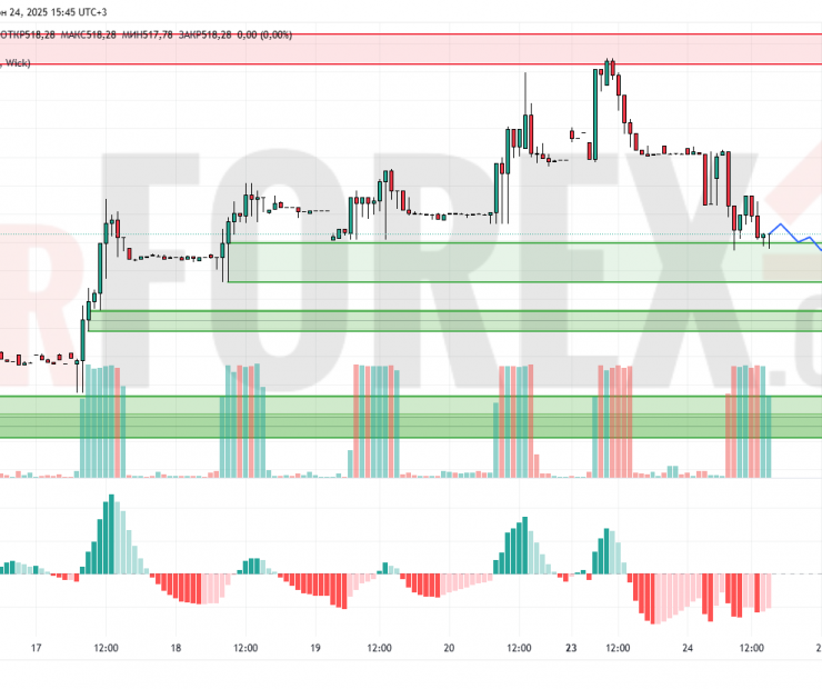 Прогноз Доллар Тенге USD/KZT на 25 июня 2025