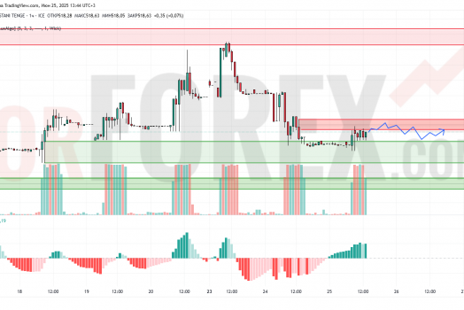 Прогноз Доллар Тенге USD/KZT на 26 июня 2025