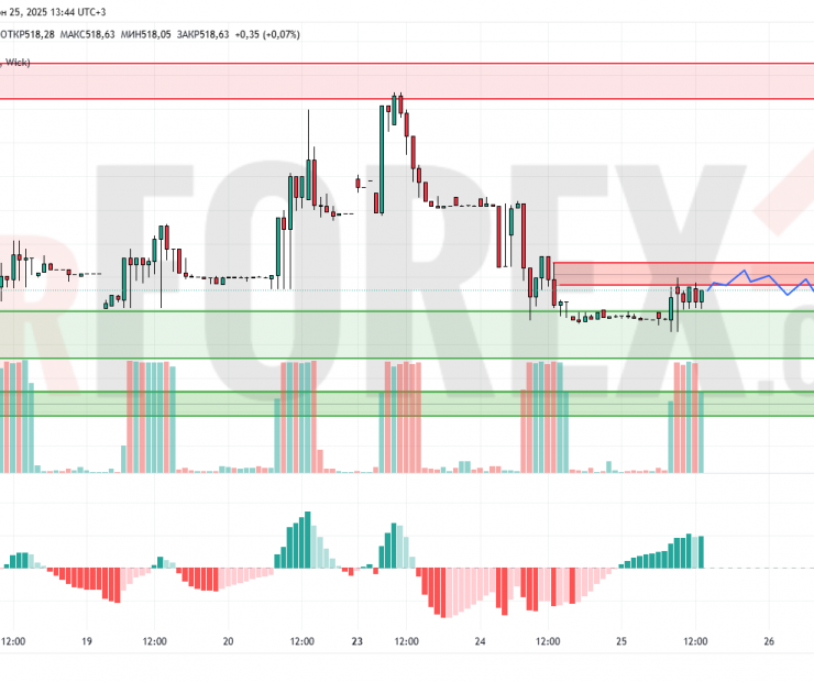 Прогноз Доллар Тенге USD/KZT на 26 июня 2025