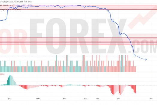 Прогноз Доллар Сомони USD/TJS на 2 июня 2025