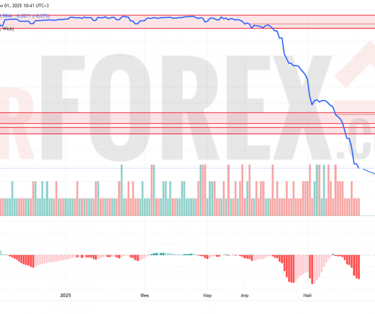 Прогноз Доллар Сомони USD/TJS на 2 июня 2025