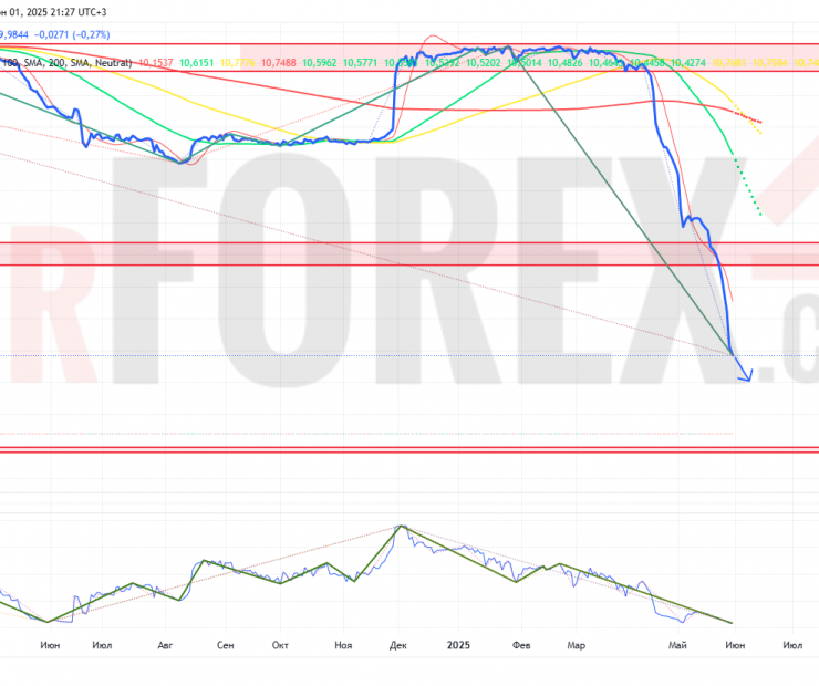 Прогноз Доллар Сомони USD/TJS на неделю 2 — 8 июня 2025