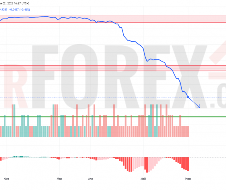 Прогноз Доллар Сомони USD/TJS на 3 июня 2025