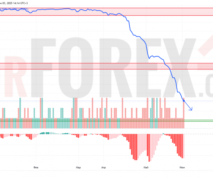 Прогноз Доллар Сомони USD/TJS на 4 июня 2025