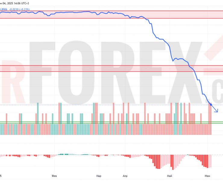 Прогноз Доллар Сомони USD/TJS на 5 июня 2025