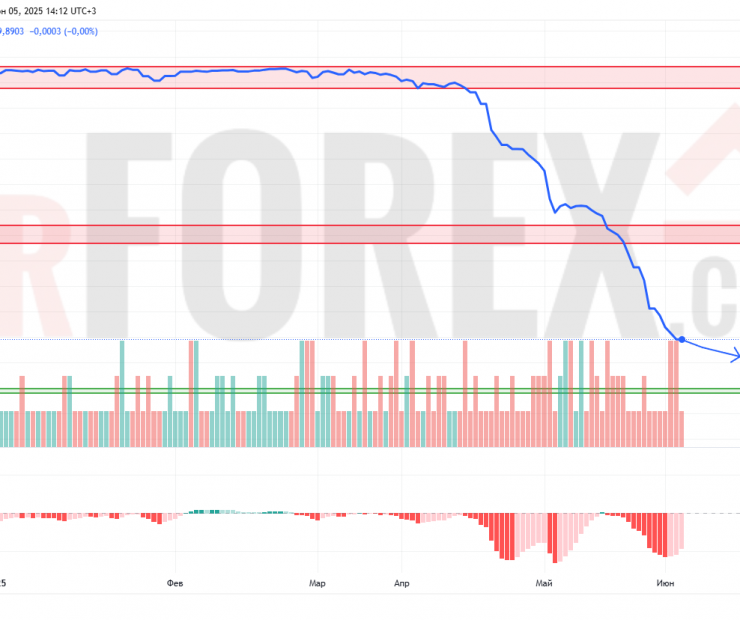 Прогноз Доллар Сомони USD/TJS на 6 июня 2025