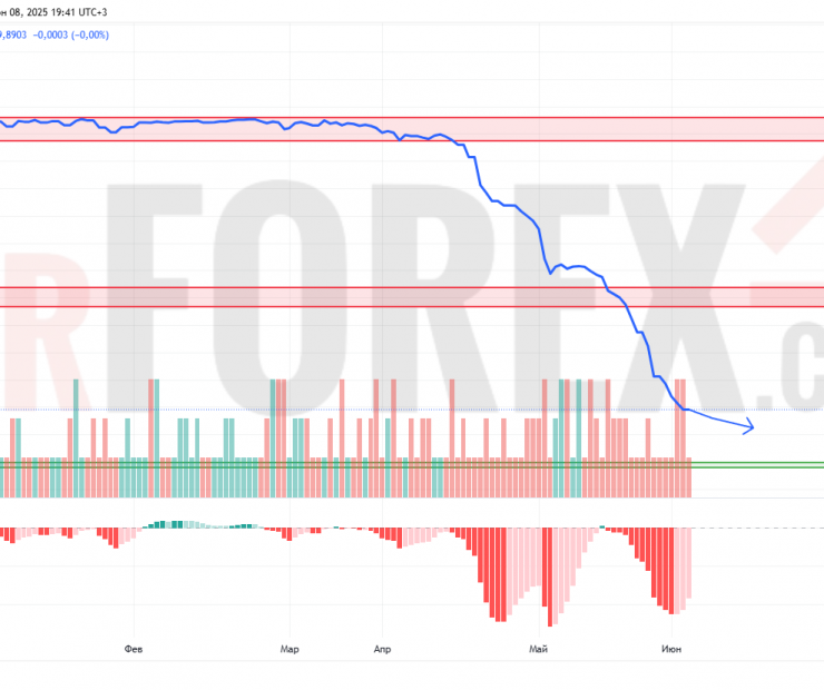 Прогноз Доллар Сомони USD/TJS на 9 июня 2025