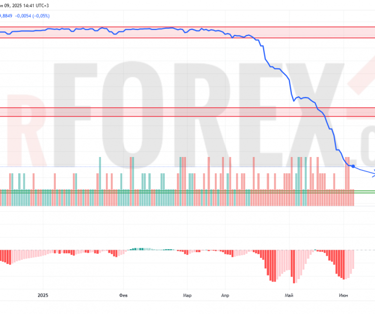 Прогноз Доллар Сомони USD/TJS на 10 июня 2025