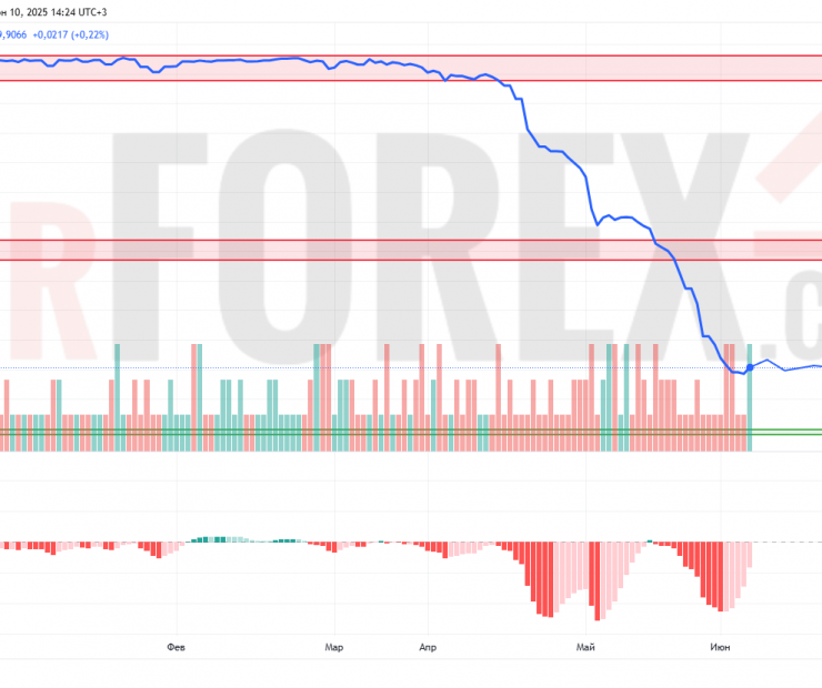 Прогноз Доллар Сомони USD/TJS на 11 июня 2025