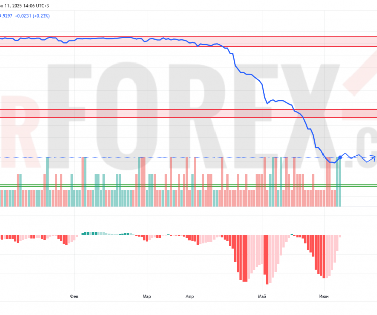 Прогноз Доллар Сомони USD/TJS на 12 июня 2025
