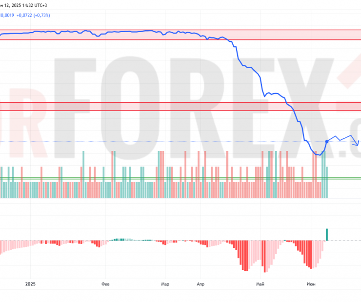 Прогноз Доллар Сомони USD/TJS на 13 июня 2025