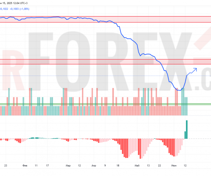Прогноз Доллар Сомони USD/TJS на 16 июня 2025