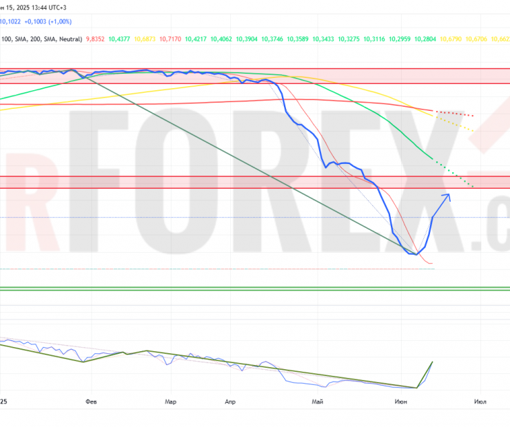 Прогноз Доллар Сомони USD/TJS на неделю 16 — 22 июня 2025