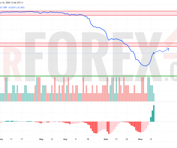 Прогноз Доллар Сомони USD/TJS на 17 июня 2025