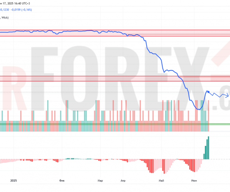 Прогноз Доллар Сомони USD/TJS на 18 июня 2025