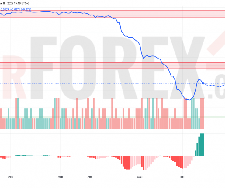 Прогноз Доллар Сомони USD/TJS на 19 июня 2025
