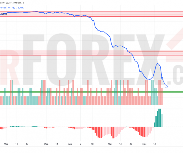 Прогноз Доллар Сомони USD/TJS на 20 июня 2025