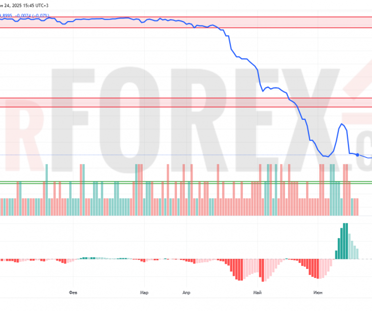 Прогноз Доллар Сомони USD/TJS на 25 июня 2025