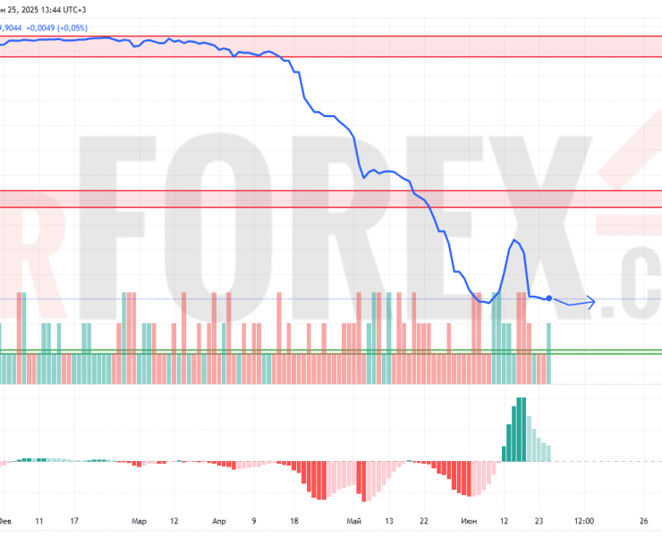 Прогноз Доллар Сомони USD/TJS на 26 июня 2025