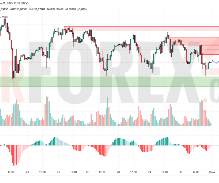 Прогноз Серебро Доллар XAG/USD на 2 июня 2025
