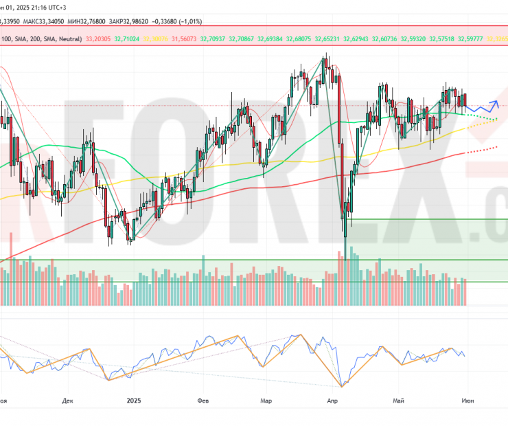 Прогноз Серебро Доллар XAG/USD на неделю 2 — 8 июня 2025