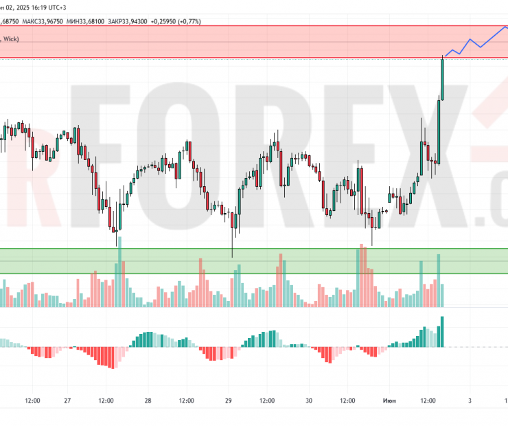 Прогноз Серебро Доллар XAG/USD на 3 июня 2025