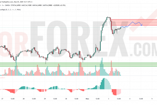 Прогноз Серебро Доллар XAG/USD на 4 июня 2025