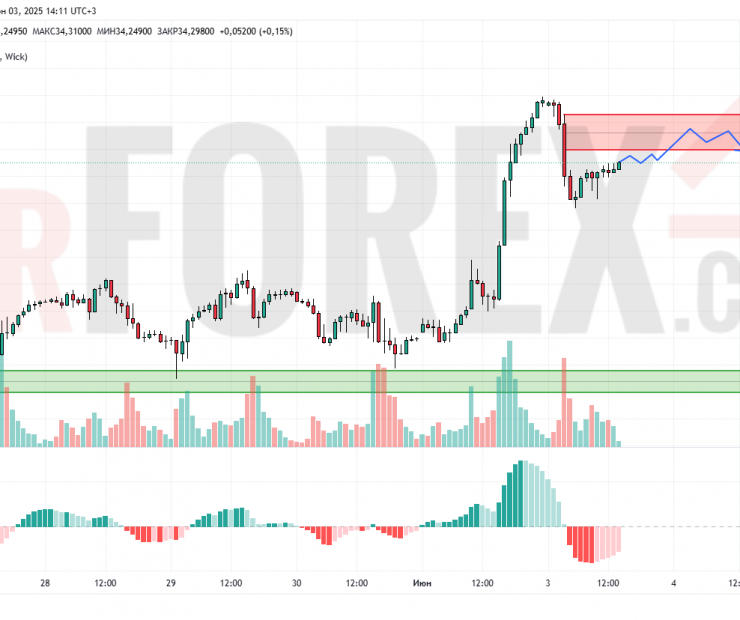 Прогноз Серебро Доллар XAG/USD на 4 июня 2025