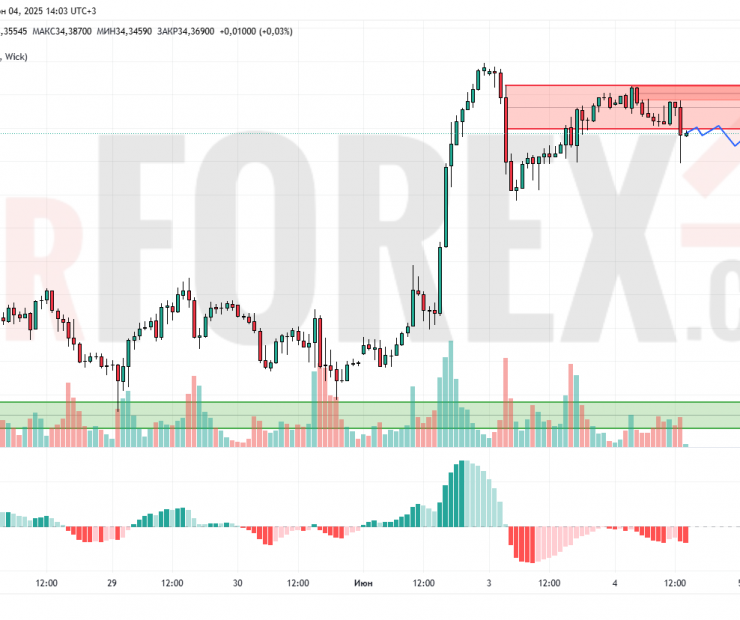 Прогноз Серебро Доллар XAG/USD на 5 июня 2025