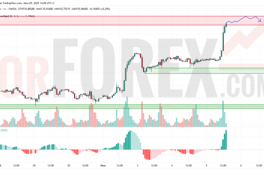 Прогноз Серебро Доллар XAG/USD на 6 июня 2025