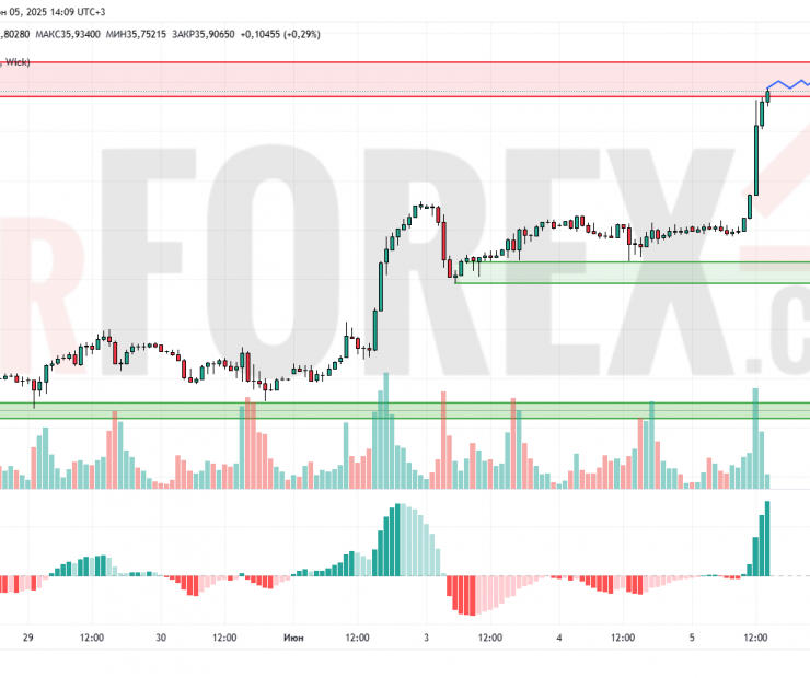 Прогноз Серебро Доллар XAG/USD на 6 июня 2025