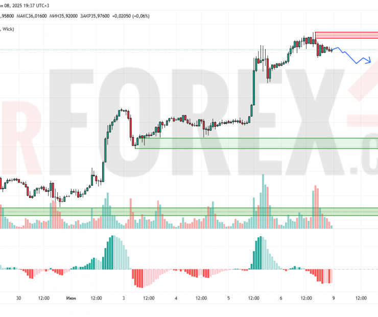 Прогноз Серебро Доллар XAG/USD на 9 июня 2025
