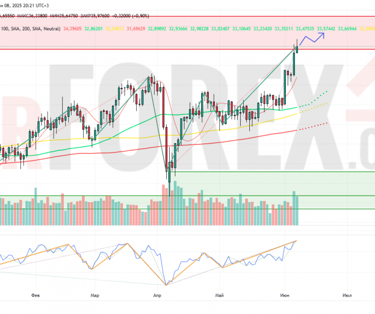 Прогноз Серебро Доллар XAG/USD на неделю 9 — 15 июня 2025