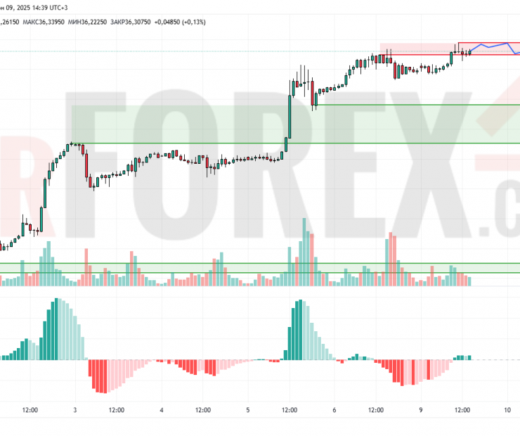 Прогноз Серебро Доллар XAG/USD на 10 июня 2025