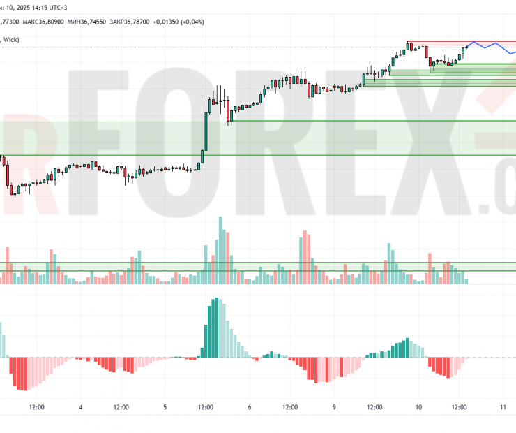 Прогноз Серебро Доллар XAG/USD на 11 июня 2025