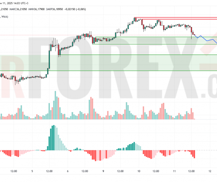 Прогноз Серебро Доллар XAG/USD на 12 июня 2025