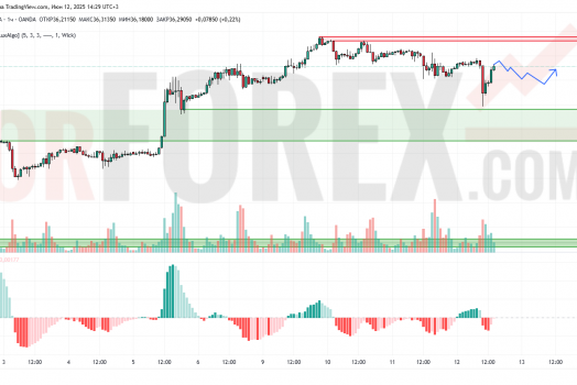 Прогноз Серебро Доллар XAG/USD на 13 июня 2025