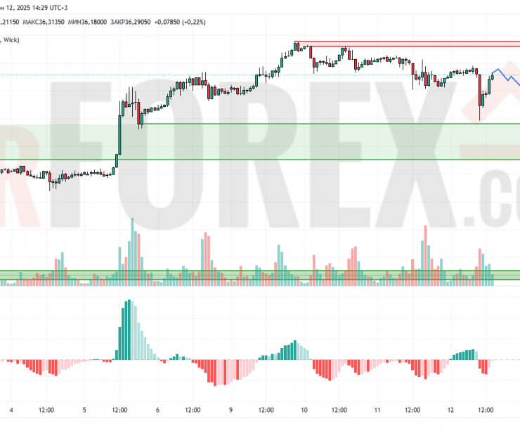 Прогноз Серебро Доллар XAG/USD на 13 июня 2025