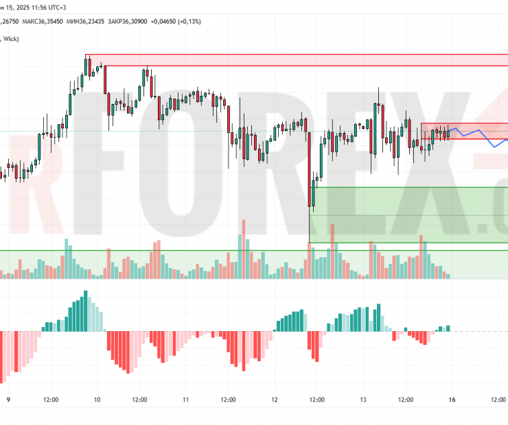 Прогноз Серебро Доллар XAG/USD на 16 июня 2025