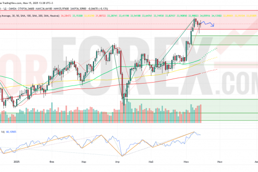 Прогноз Серебро Доллар XAG/USD на неделю 16 — 22 июня 2025