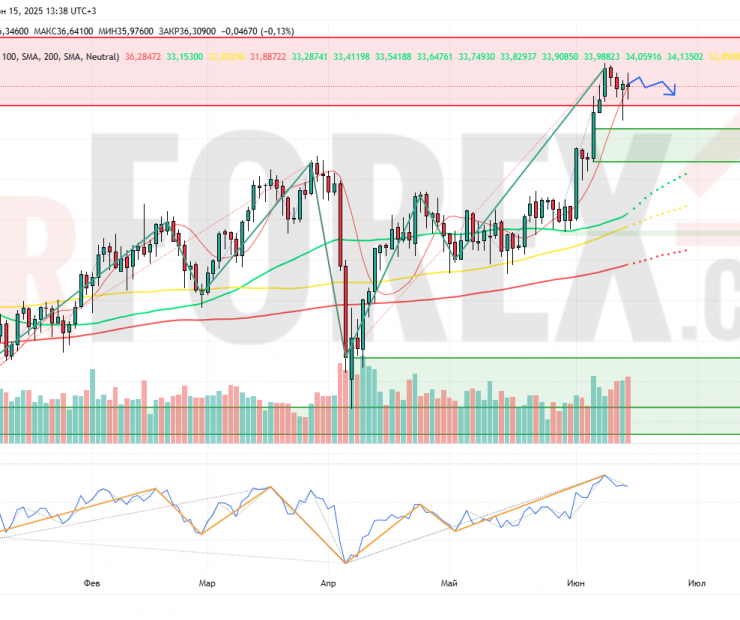 Прогноз Серебро Доллар XAG/USD на неделю 16 — 22 июня 2025