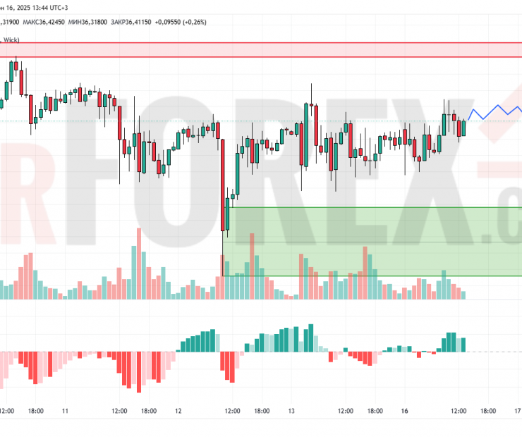 Прогноз Серебро Доллар XAG/USD на 17 июня 2025