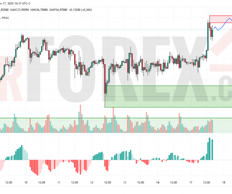 Прогноз Серебро Доллар XAG/USD на 18 июня 2025