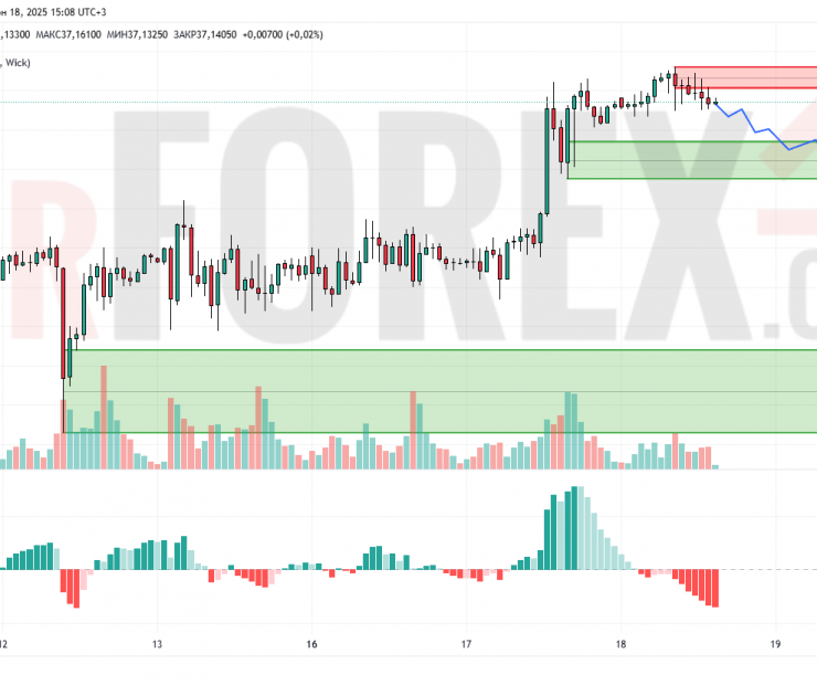Прогноз Серебро Доллар XAG/USD на 19 июня 2025