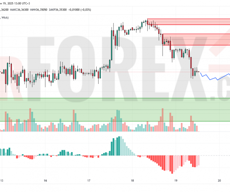 Прогноз Серебро Доллар XAG/USD на 20 июня 2025