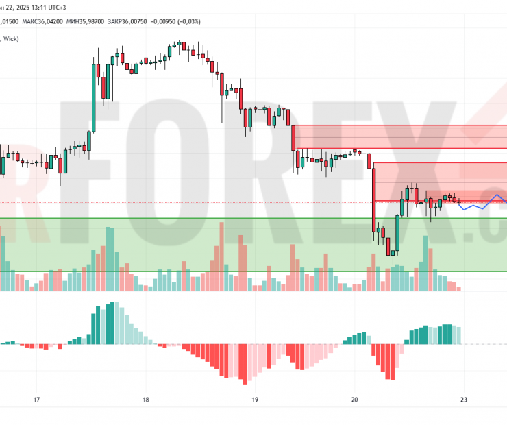 Прогноз Серебро Доллар XAG/USD на 23 июня 2025